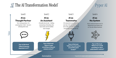 Diagram showing the four levels of AI transformation from Thought Partner to AI as the System