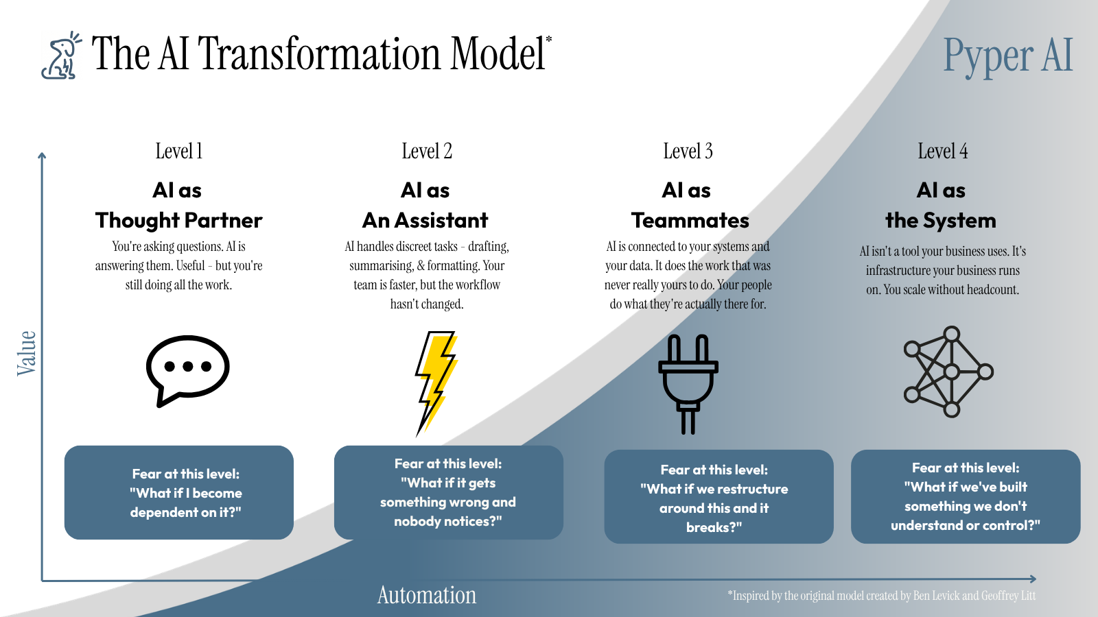 The AI Transformation Model by Pyper AI showing four levels of AI maturity — Thought Partner, Assistant, Teammates, and System — plotted on a value versus automation curve, with fear and friction overlaid at each stage